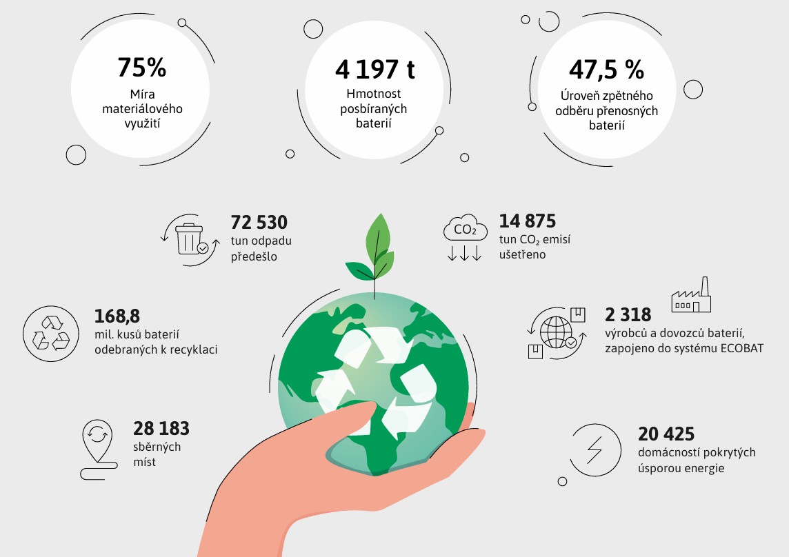 Klíčová čísla ECOBATu za rok 2024